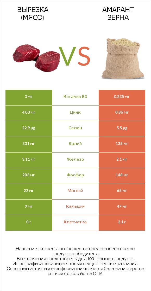 Вырезка (мясо) vs Амарант зерна infographic