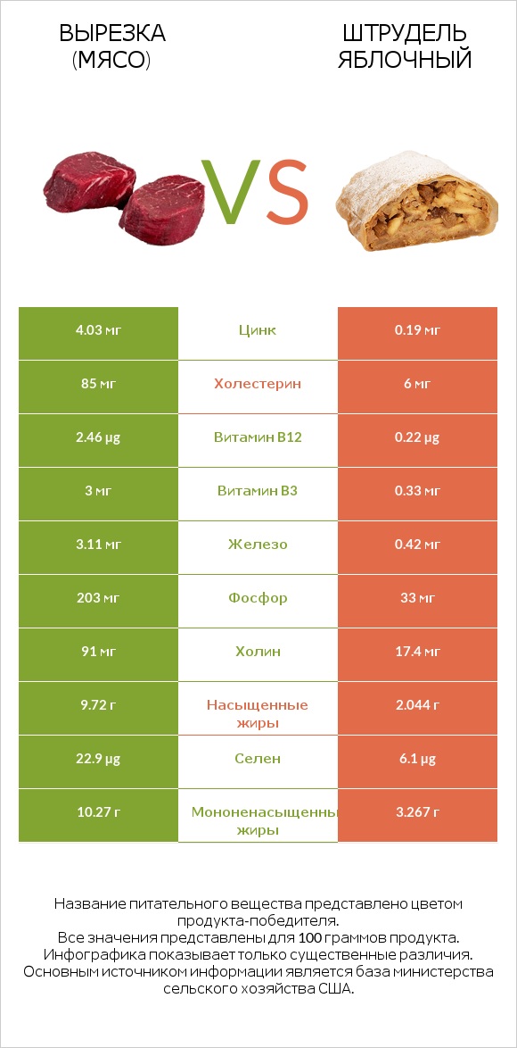 Вырезка (мясо) vs Штрудель яблочный infographic