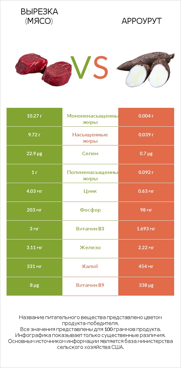 Вырезка (мясо) vs Арроурут infographic