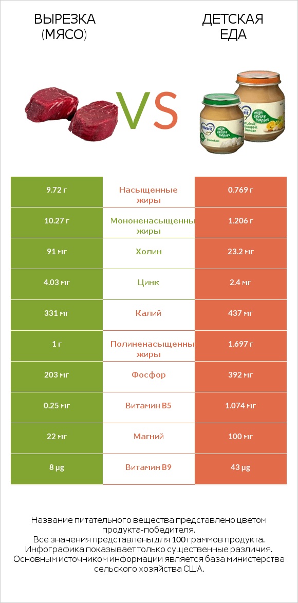 Вырезка (мясо) vs Детская еда infographic