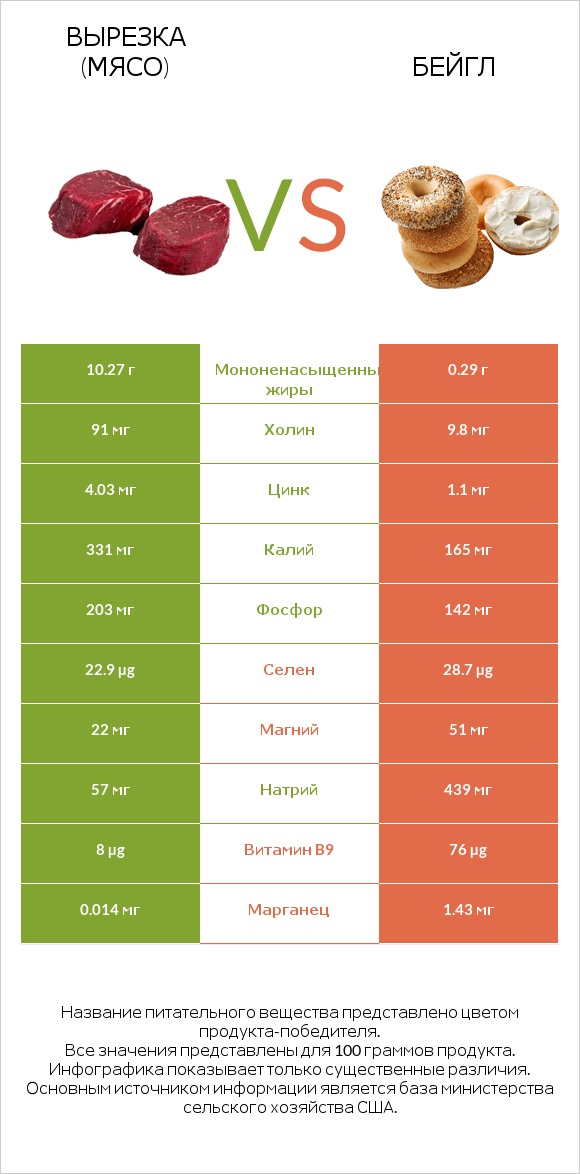 Вырезка (мясо) vs Бейгл infographic