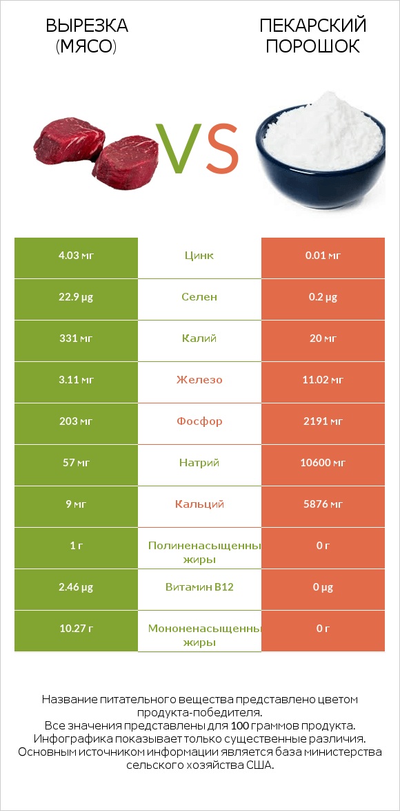 Вырезка (мясо) vs Пекарский порошок infographic