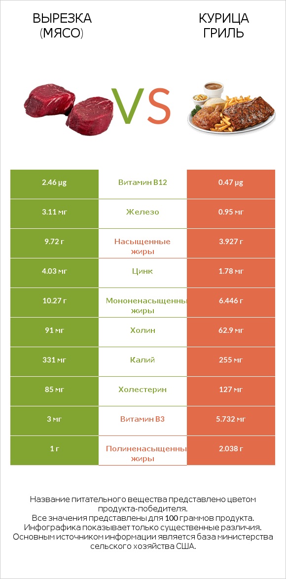 Вырезка (мясо) vs Курица гриль infographic