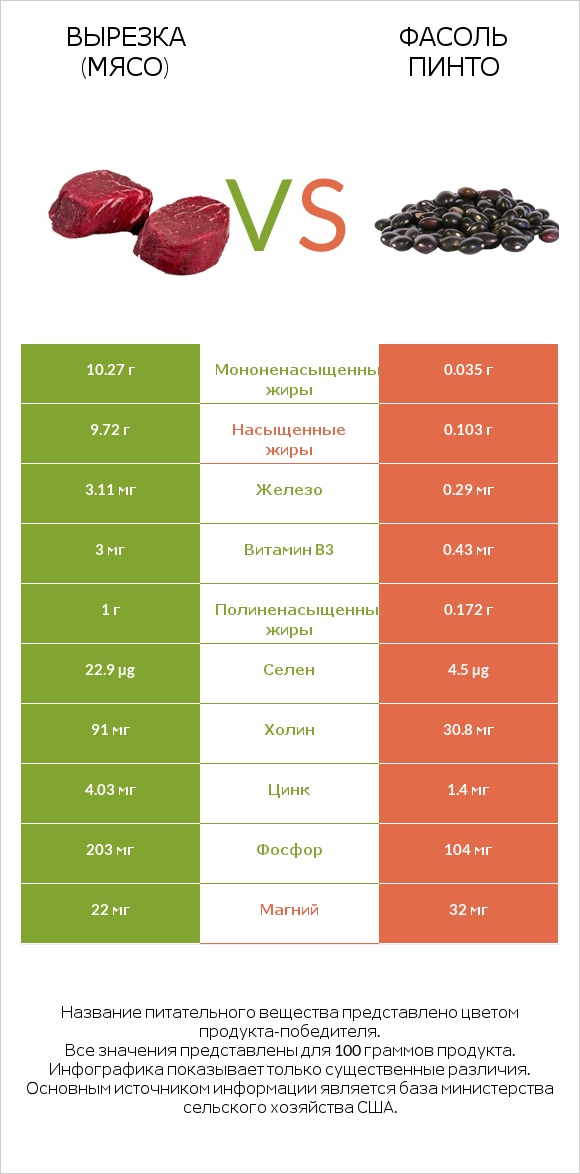 Вырезка (мясо) vs Фасоль пинто infographic