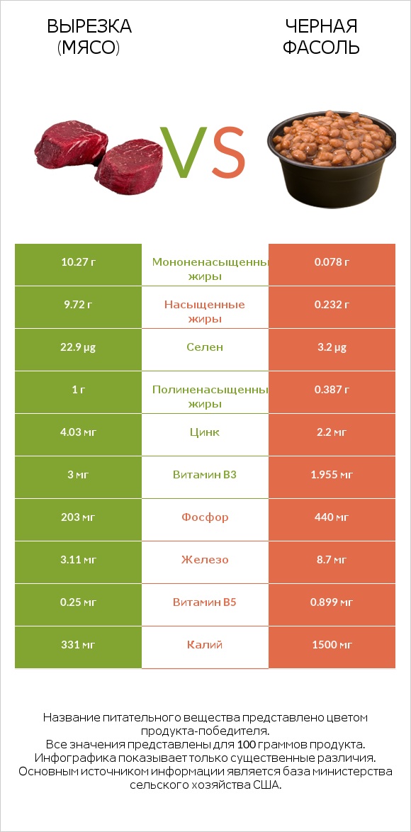 Вырезка (мясо) vs Черная фасоль infographic