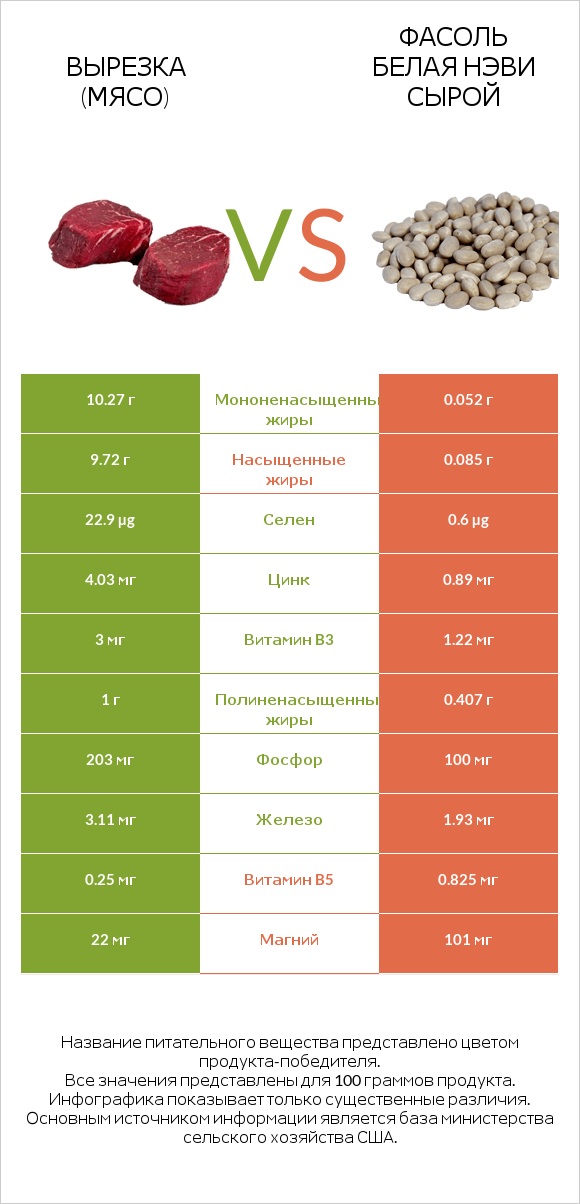 Вырезка (мясо) vs Фасоль белая нэви сырой infographic