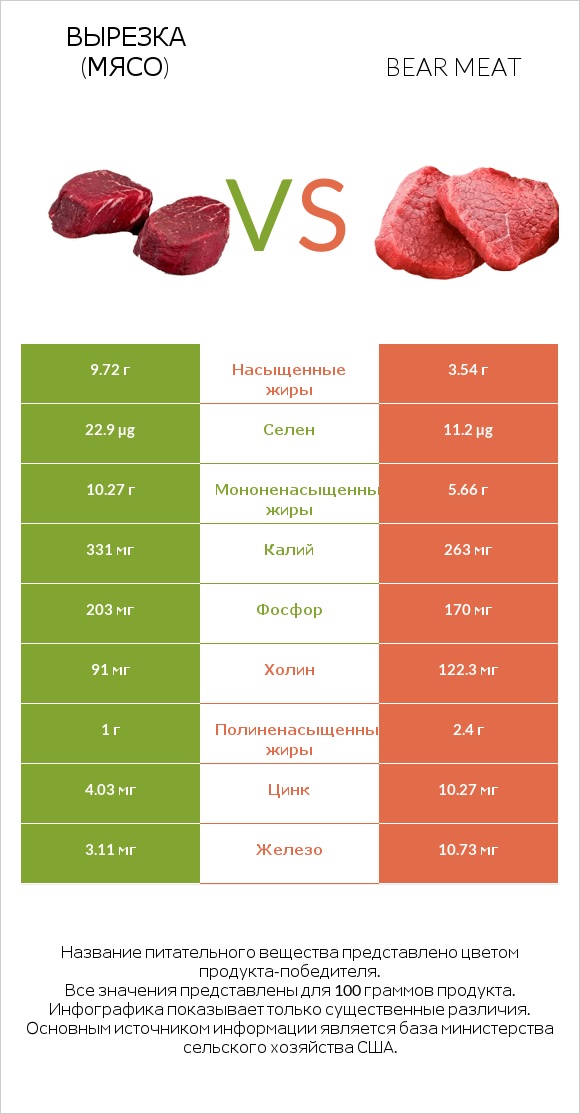 Вырезка (мясо) vs Bear meat infographic