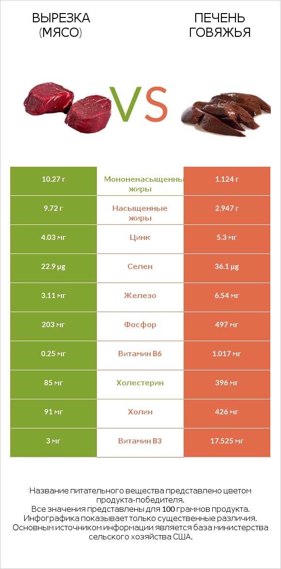 Вырезка (мясо) vs Печень говяжья infographic