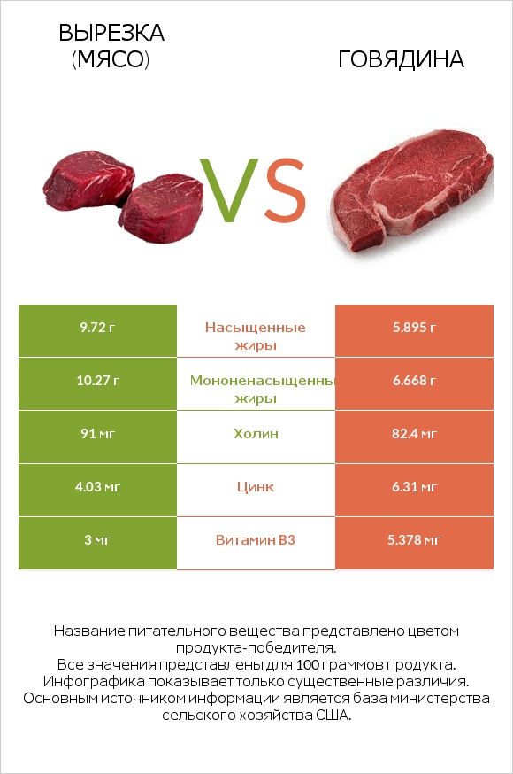 Вырезка (мясо) vs Говядина infographic
