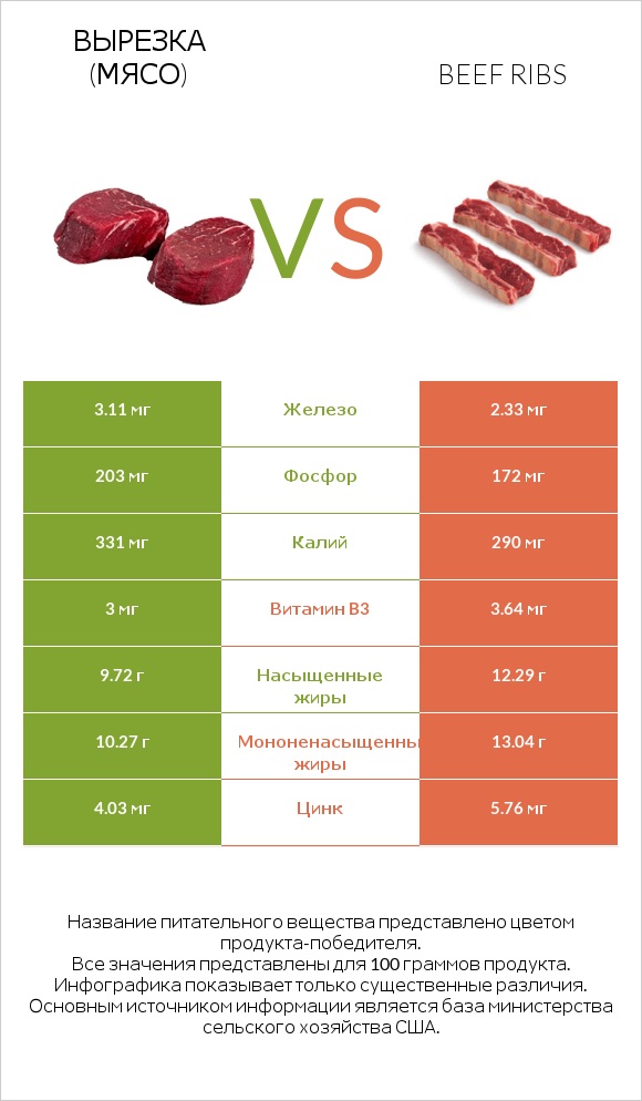 Вырезка (мясо) vs Beef ribs infographic