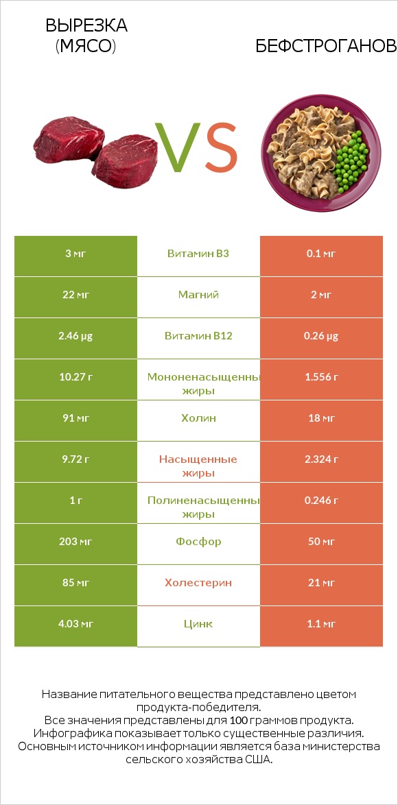 Вырезка (мясо) vs Бефстроганов infographic