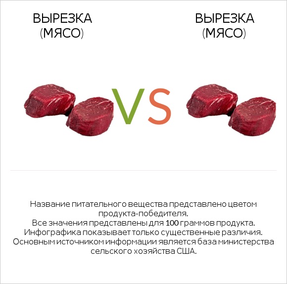 Вырезка (мясо) vs Вырезка (мясо) infographic