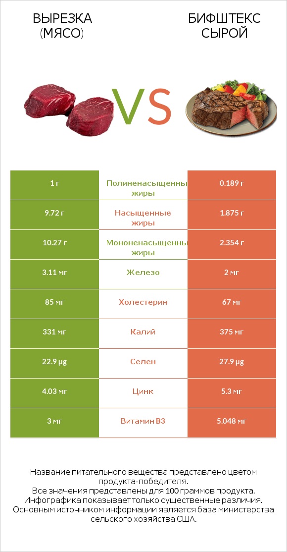 Вырезка (мясо) vs Бифштекс сырой infographic