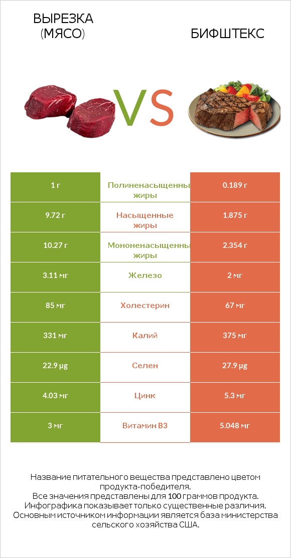 Вырезка (мясо) vs Бифштекс infographic