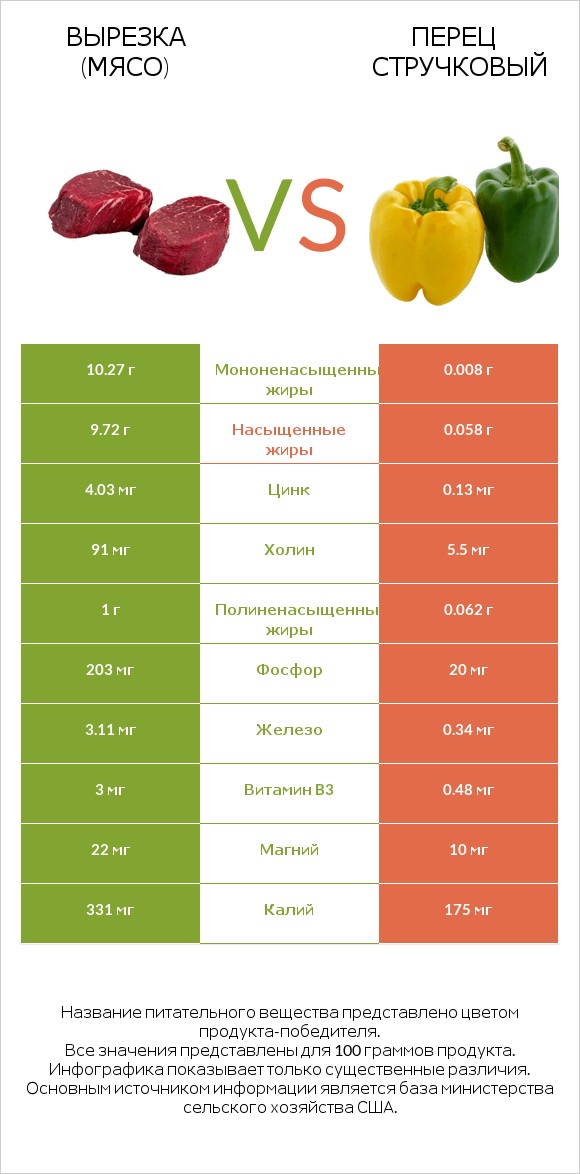 Вырезка (мясо) vs Перец стручковый infographic