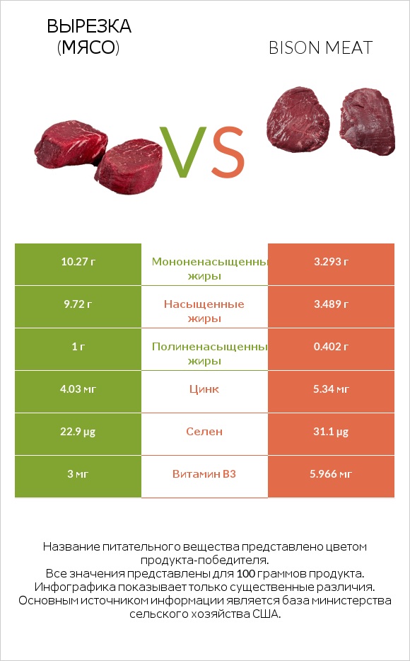 Вырезка (мясо) vs Bison meat infographic