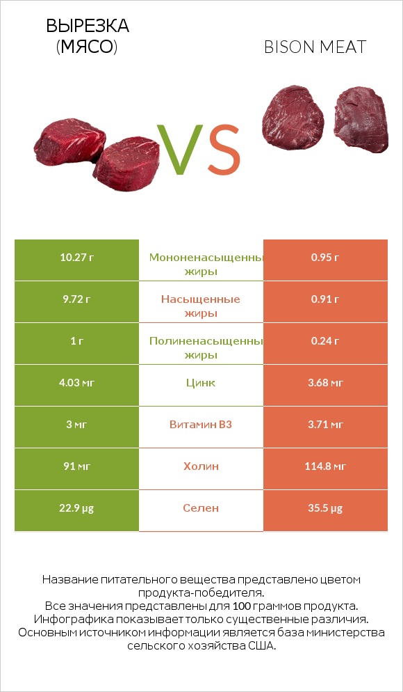 Вырезка (мясо) vs Bison meat infographic