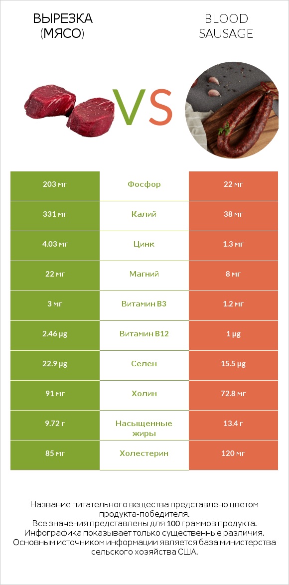 Вырезка (мясо) vs Blood sausage infographic