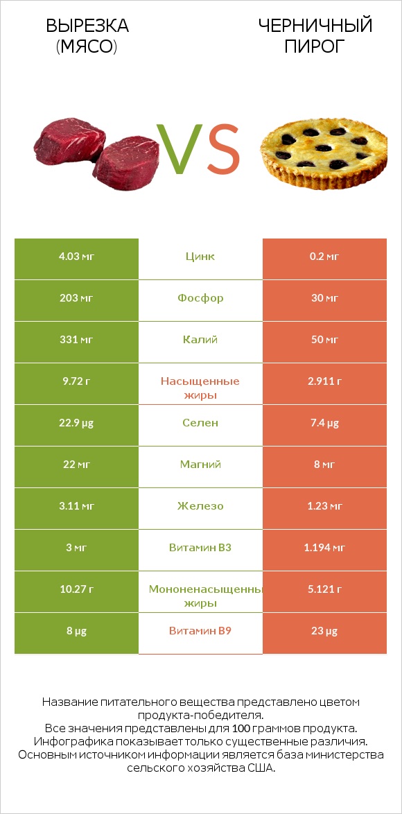 Вырезка (мясо) vs Черничный пирог infographic