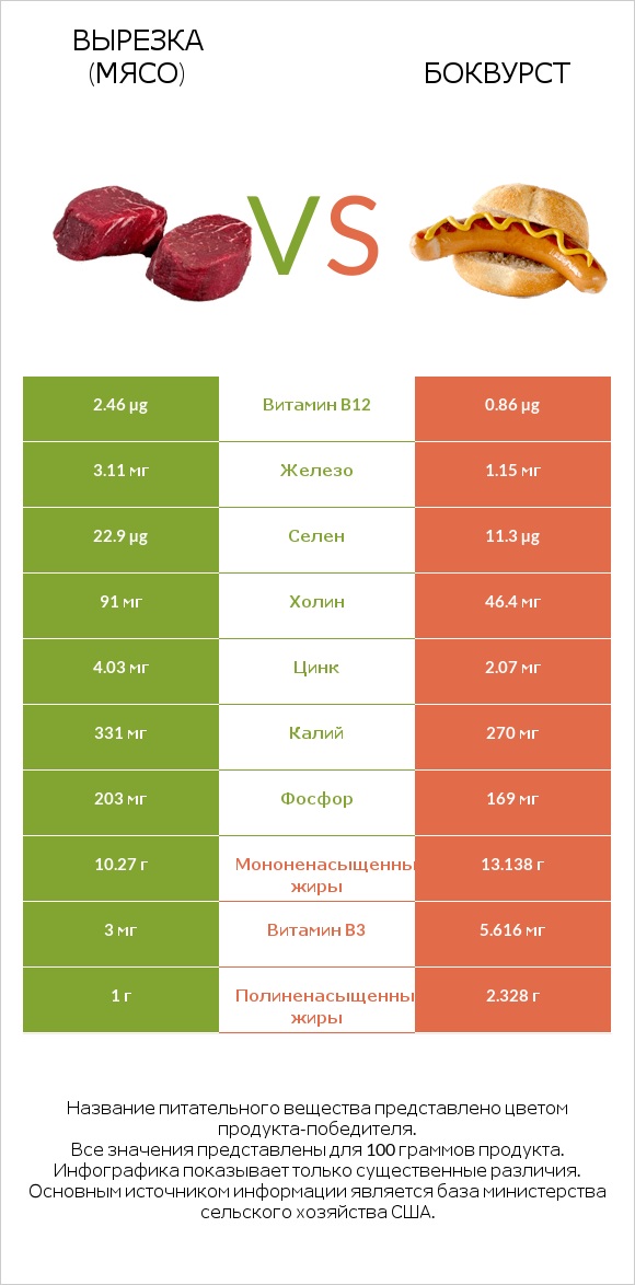 Вырезка (мясо) vs Боквурст infographic