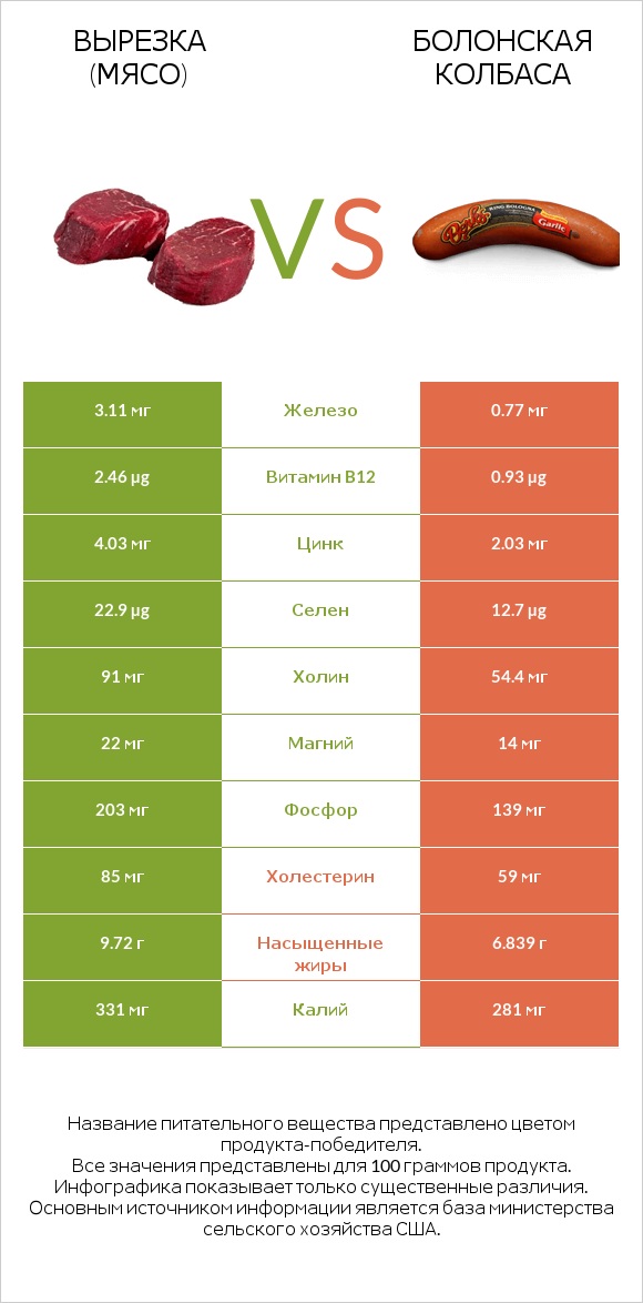 Вырезка (мясо) vs Болонская колбаса infographic