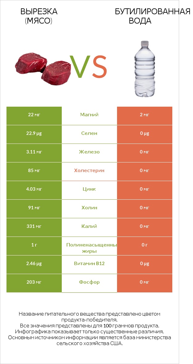 Вырезка (мясо) vs Бутилированная вода infographic