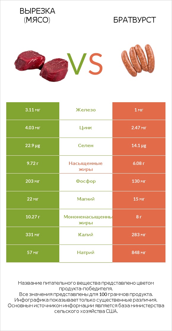 Вырезка (мясо) vs Братвурст infographic