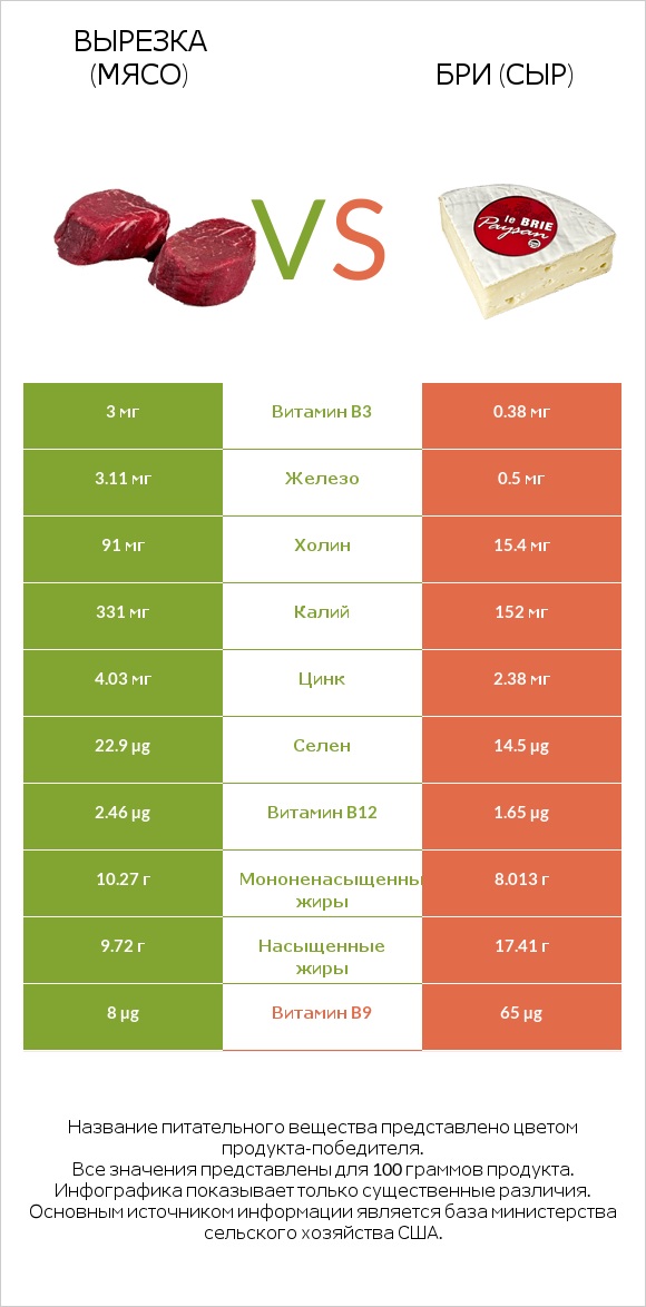 Вырезка (мясо) vs Бри (сыр) infographic