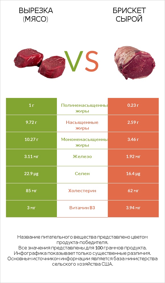 Вырезка (мясо) vs Брискет сырой infographic