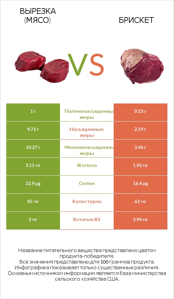 Вырезка (мясо) vs Брискет infographic