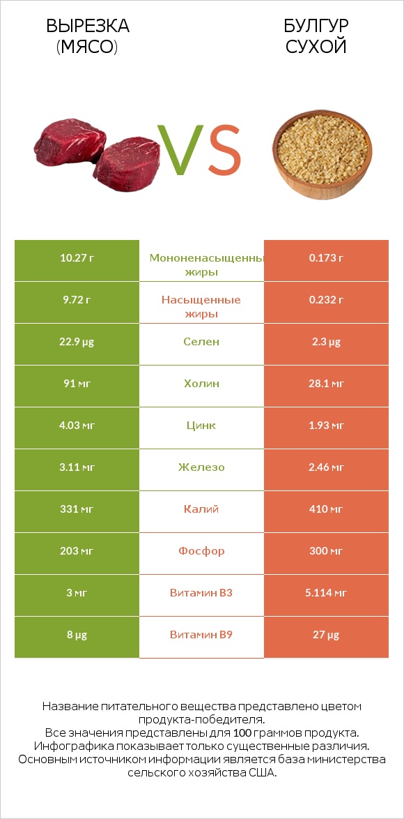 Вырезка (мясо) vs Булгур сухой infographic