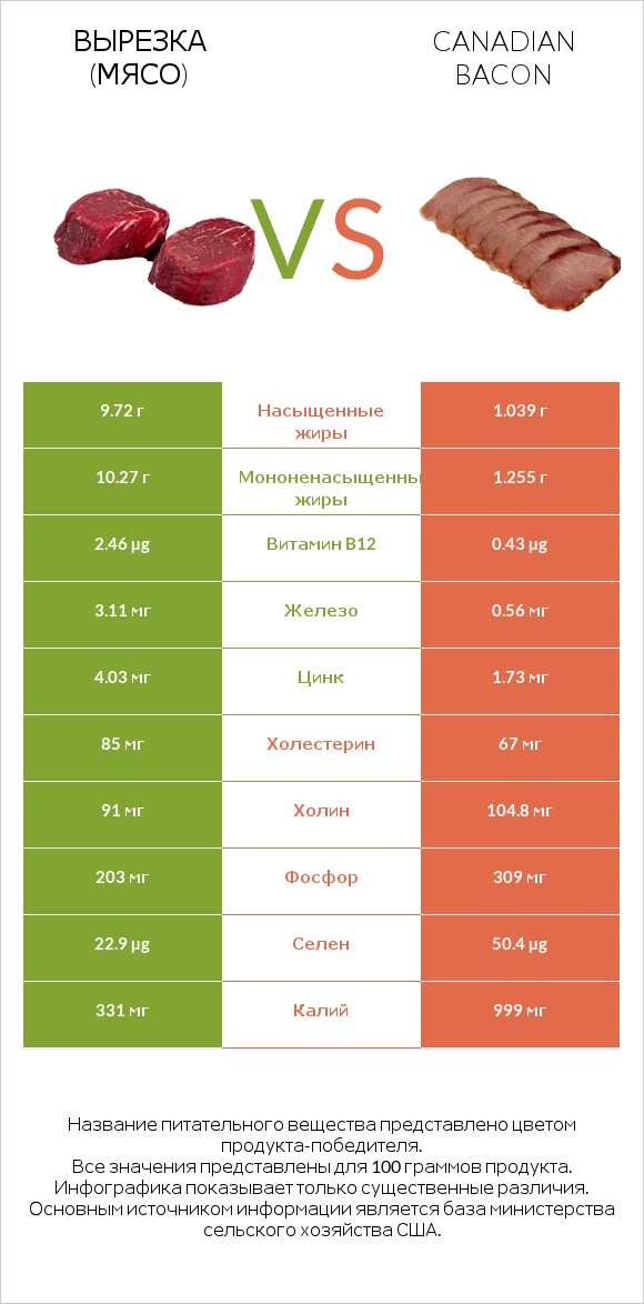 Вырезка (мясо) vs Canadian bacon infographic