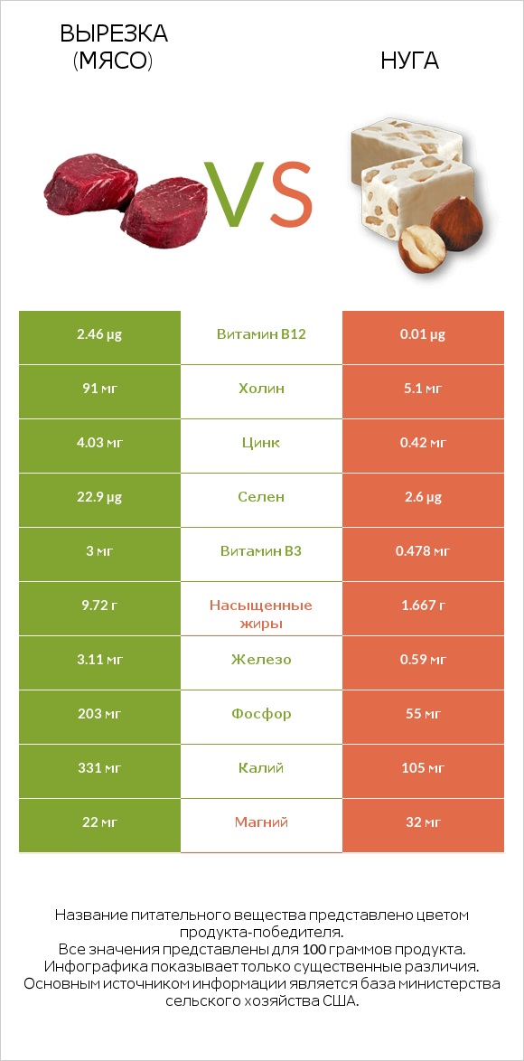 Вырезка (мясо) vs Нуга infographic