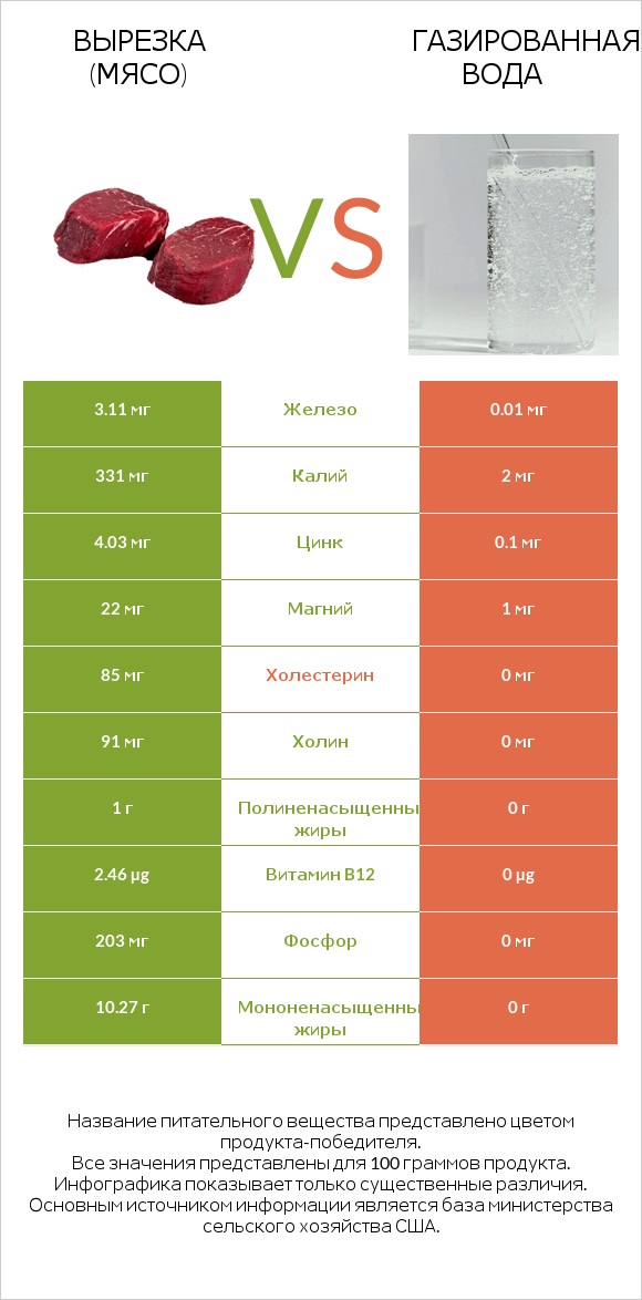Вырезка (мясо) vs Газированная вода infographic