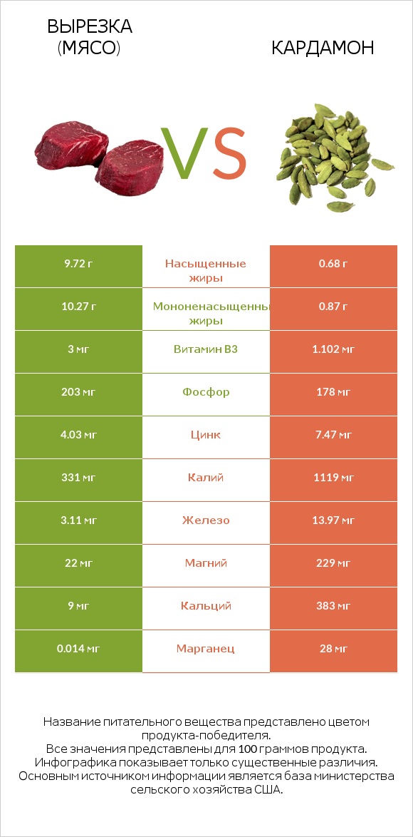 Вырезка (мясо) vs Кардамон infographic