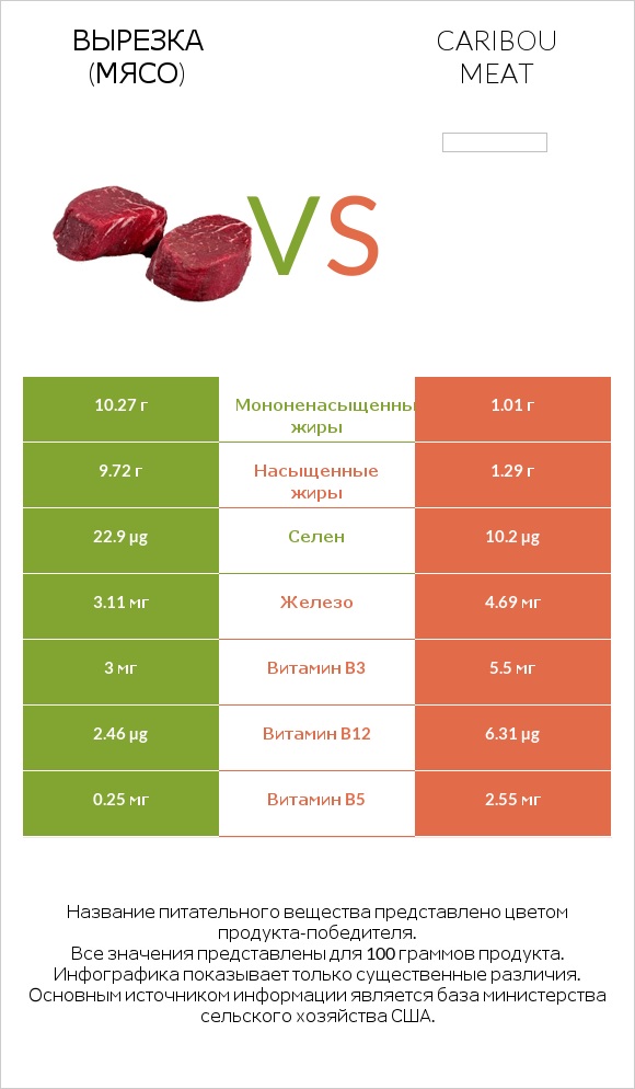 Вырезка (мясо) vs Caribou meat infographic