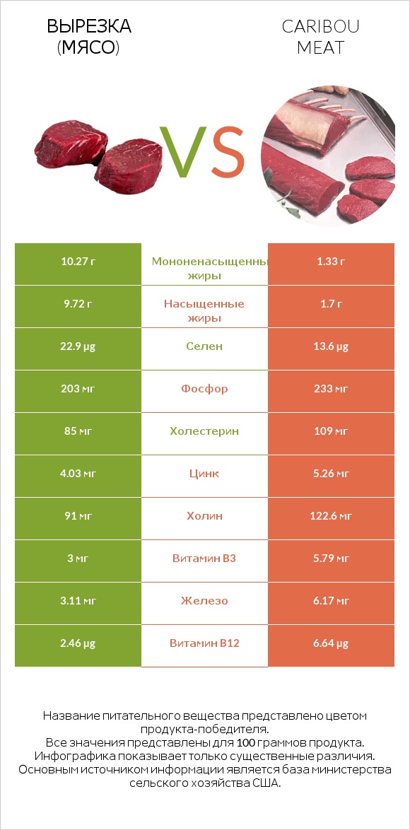 Вырезка (мясо) vs Caribou meat infographic