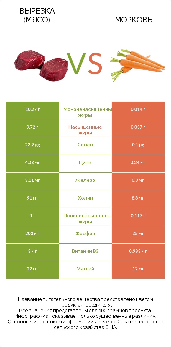 Вырезка (мясо) vs Морковь infographic