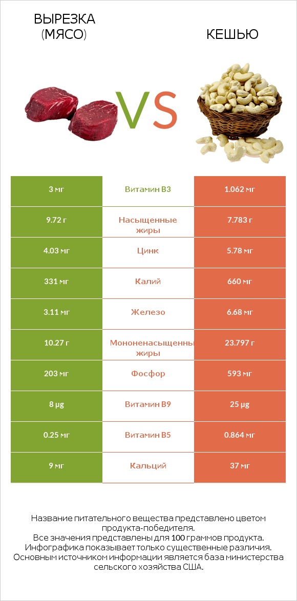 Вырезка (мясо) vs Кешью infographic