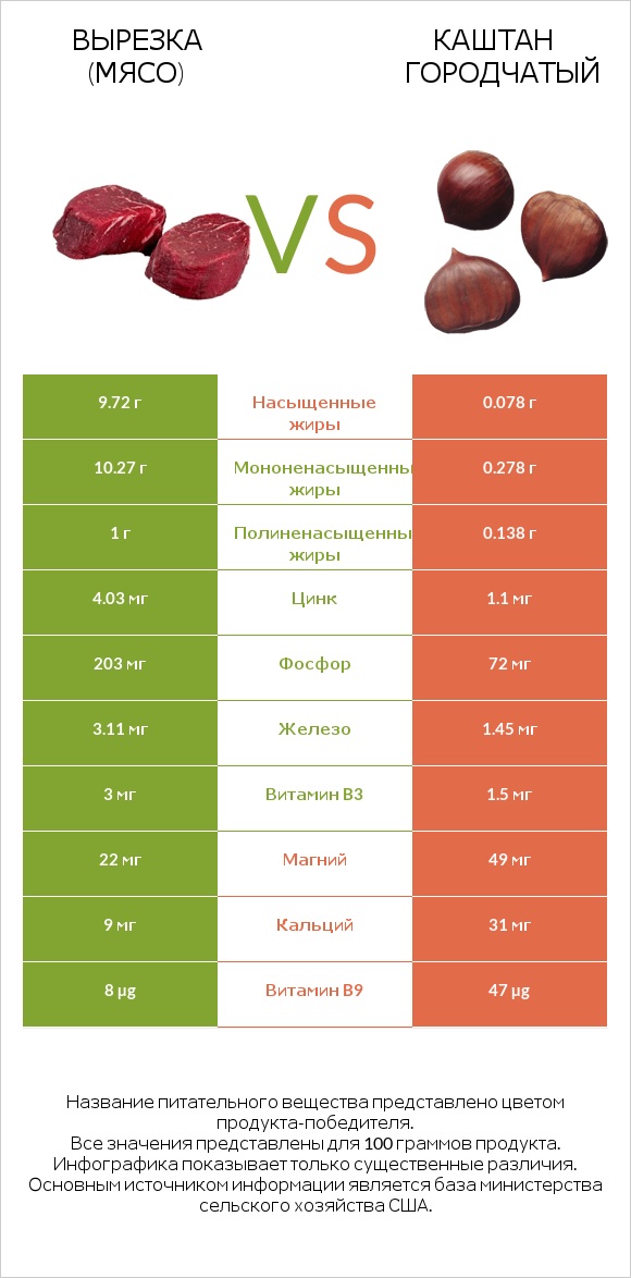 Вырезка (мясо) vs Каштан городчатый infographic