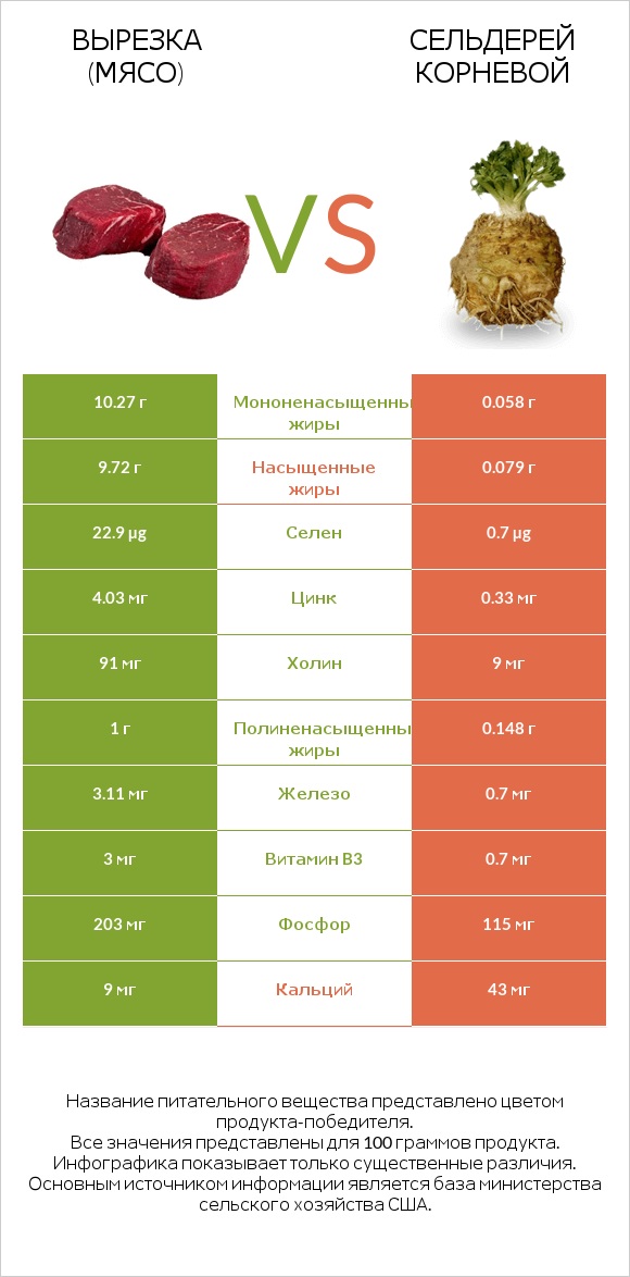 Вырезка (мясо) vs Сельдерей корневой infographic
