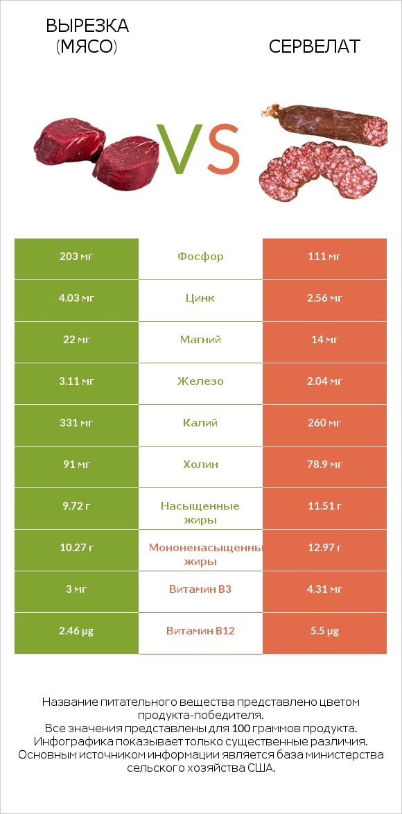 Вырезка (мясо) vs Сервелат infographic