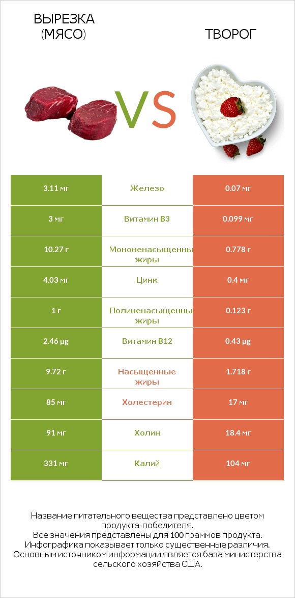 Вырезка (мясо) vs Творог infographic