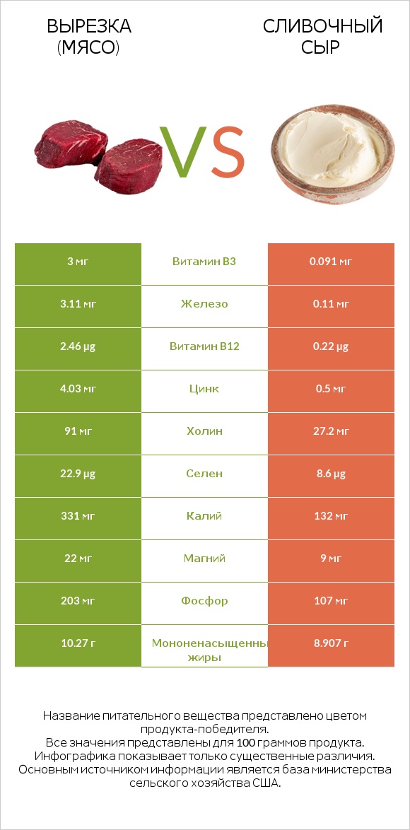 Вырезка (мясо) vs Сливочный сыр infographic