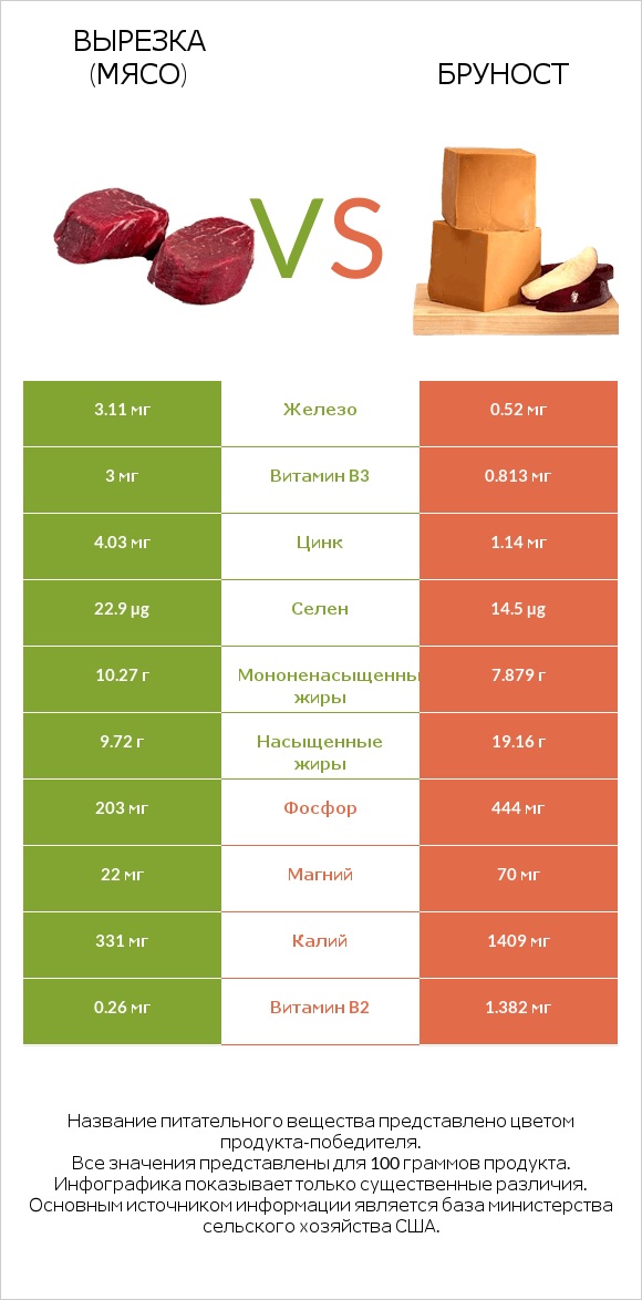 Вырезка (мясо) vs Бруност infographic