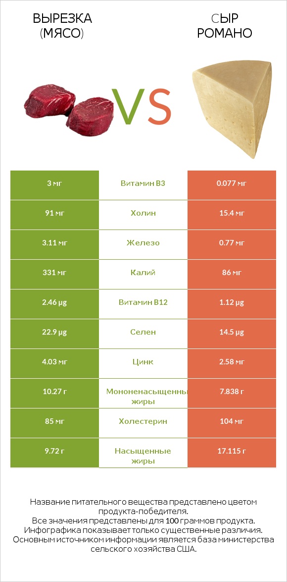 Вырезка (мясо) vs Cыр Романо infographic