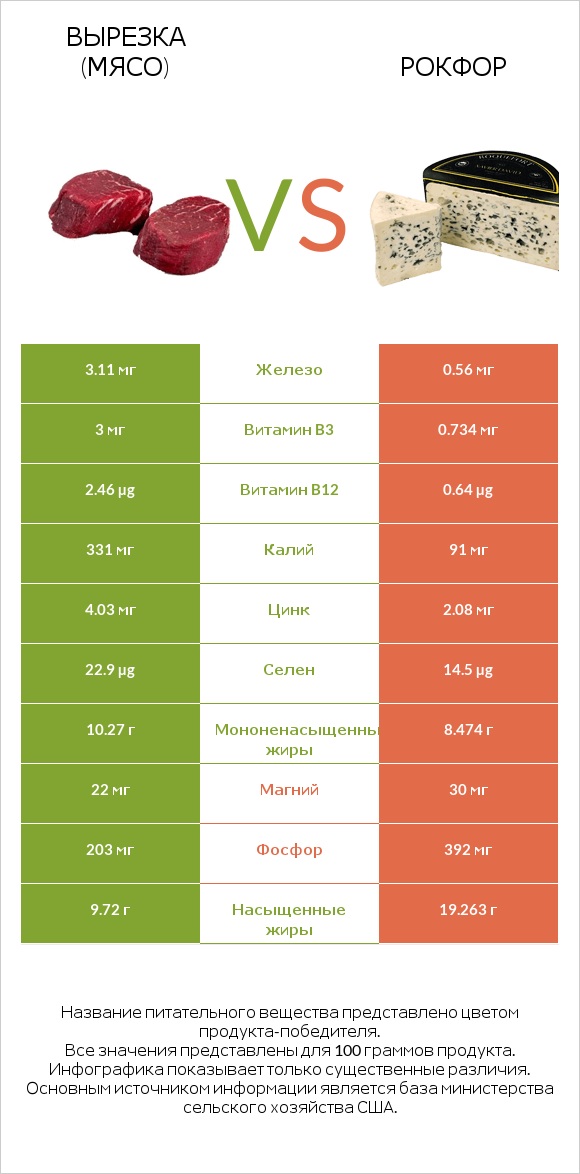 Вырезка (мясо) vs Рокфор infographic
