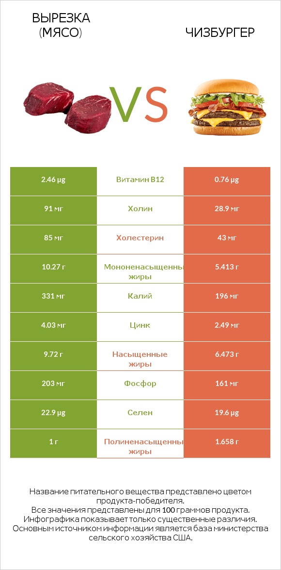 Вырезка (мясо) vs Чизбургер infographic