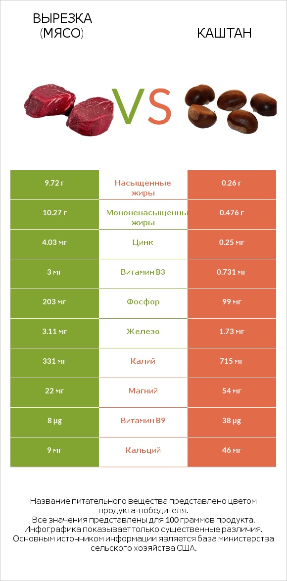 Вырезка (мясо) vs Каштан infographic