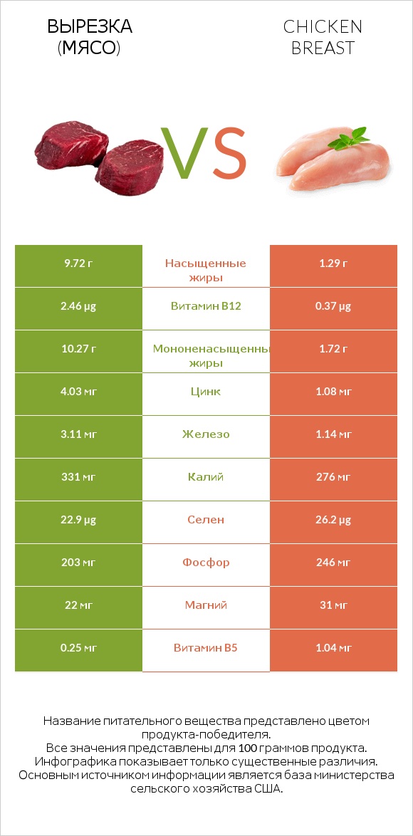 Вырезка (мясо) vs Chicken breast infographic